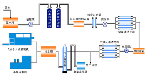 反滲透設(shè)備工藝流程