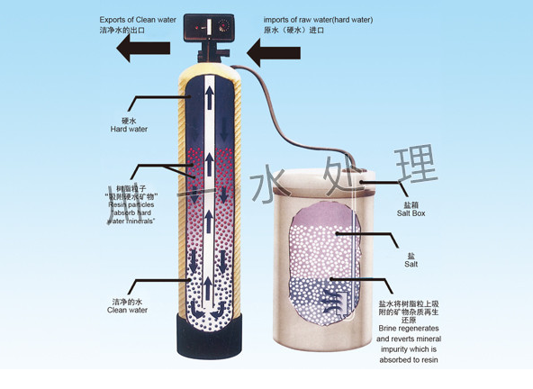 全自動(dòng)軟化設(shè)備工藝流程