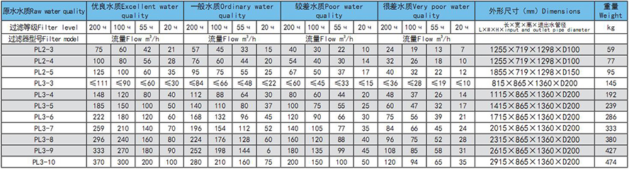  SHW盤式過濾器選型參數表