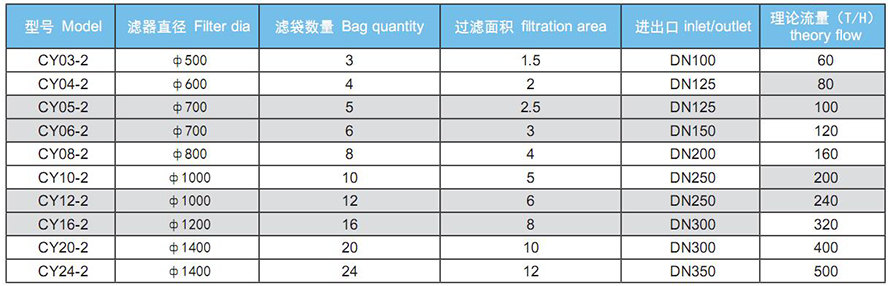 多帶式過(guò)濾器參數(shù)表